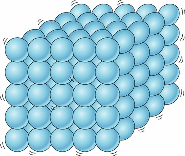 <p>1. particles vibrate at a fixed position<br>2. little kinetic energy<br>3. strong forces between particles</p>