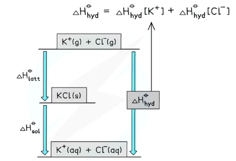 <p>There are two routes to go from the top (gaseous ions) to the bottom (dissolved ions):</p><ul><li><p><strong>Direct </strong>route: <strong>enthalpy of hydration</strong>- the gaseous ions are dissolved in water (the enthalpies for each ion have to be added together)</p></li><li><p><strong>Indirect </strong>route: <strong>lattice enthalpy of formation + enthalpy of solution</strong>- the gaseous ions are turned into an ionic solid, then the ionic solid is dissolved in water</p></li></ul><p>These cycles can be used to find unknown values- check whether lattice enthalpy of formation (-) or dissociation (+) is provided and whether the enthalpy of solution is positive or negative</p><p></p>