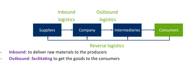 <p>Set of three or more entities directly involved in the upstream or downstream flows of product, service, finances, and/or information from a source to a customer</p>