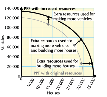 <p>PPF shifts outwards - since total possible output of the economy would increase.</p>