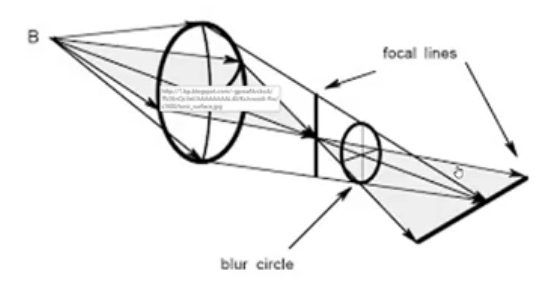 <p>what does the eye see </p>