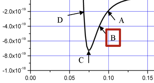 <p>At point B if the potential energy is -4J and the total energy of the system is -2J what is the kinetic energy of the bond at this bond distance? </p>