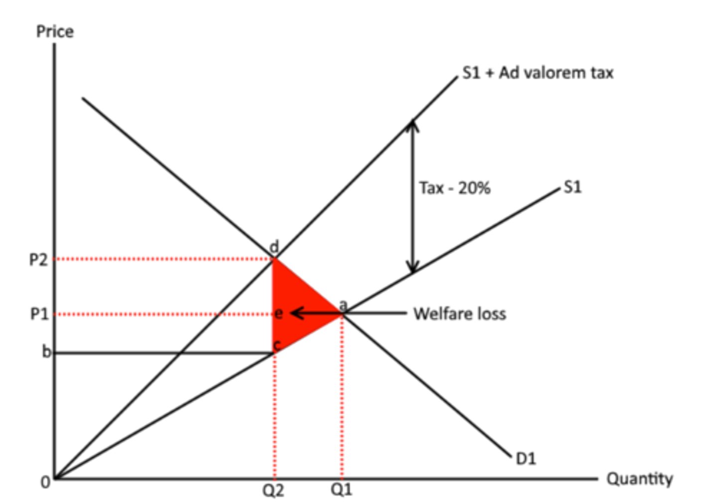 <p>Indirect taxes can be passed onto consumers therefore can be an effective policy when trying to reduce consumption through higher prices. Allows the government to deal with negative externalities.</p><p>Advantages - cost of negative externalities are internalised in the price of good, this will reduce demand.</p><p>If demand is not reduced, there is still benefit that the revenue gained from the tax can be used to offset the externalities.</p><p>Disadvantages - where demand is price inelastic, the demand is not reduced by the extra cost of the tax</p><p>Firms may choose to relocate and sell their goods abroad to avoid taxation.</p>