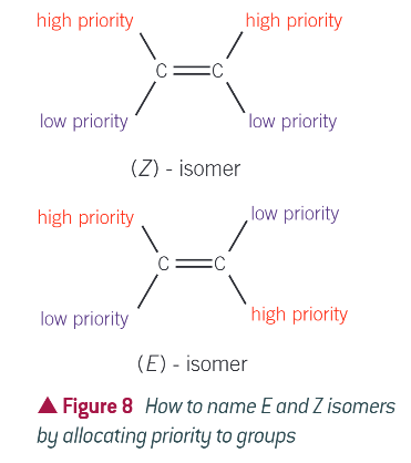 <ul><li><p>atoms attached to each carbon atom in a double bond are given a priority based on their atomic number</p></li><li><p>if the groups of higher priority are on the same side of the double bond, the compound is Z isomer</p></li><li><p>if the groups of higher priority are diagonally placed across the double bond, the compound is E isomer</p></li></ul><p></p>