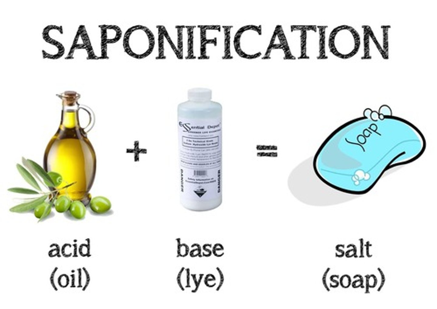 <p>This reaction is called Saponification because it results in the formation of soap molecules.</p>
