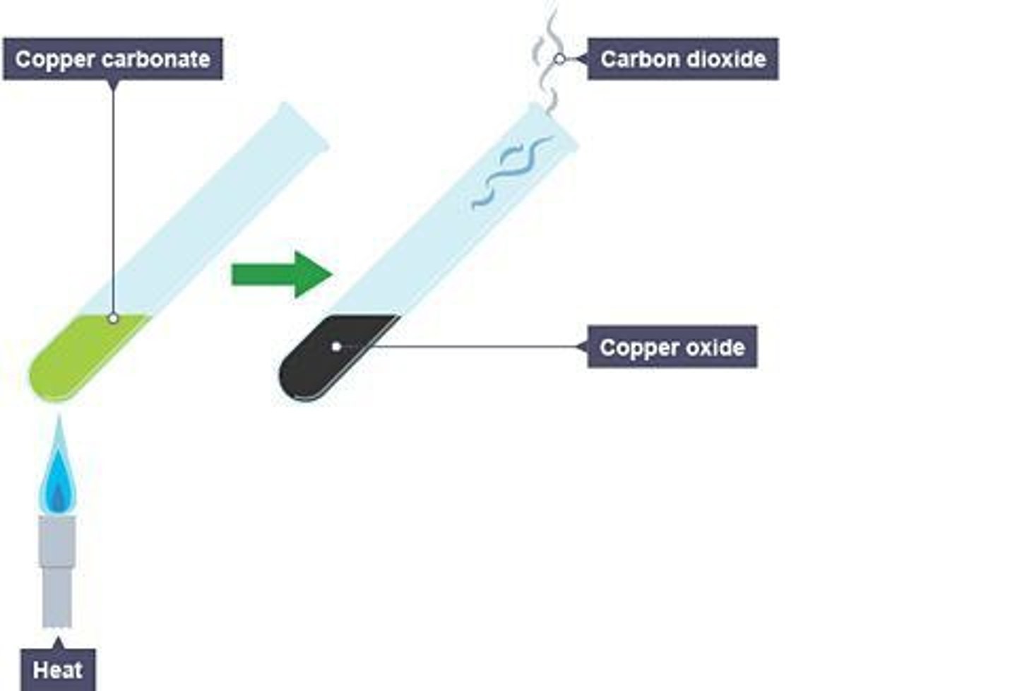 <p>Decomposition of Copper Carbonate into copper oxide and carbon dioxide when heated.</p>