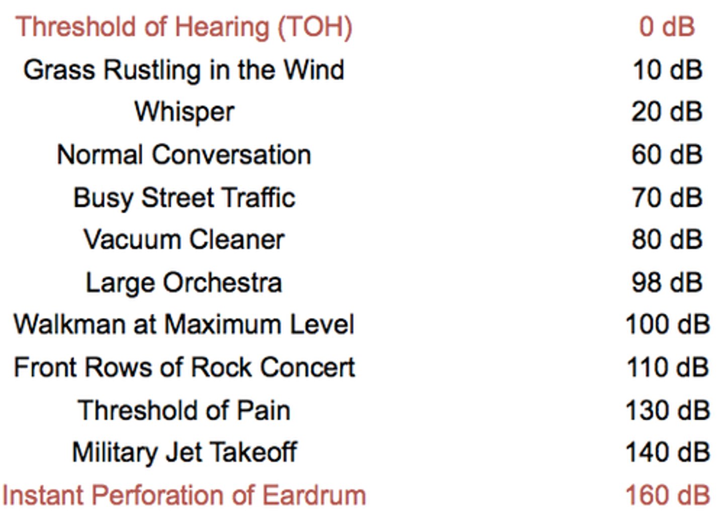 <p>Scale used to measure sound intensity. 0dB is the faintest noise we can detect. 120dB is the threshold of pain.</p>