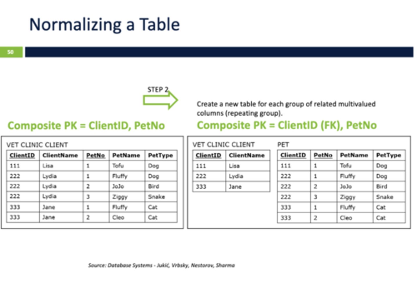 <p>To resolve undesirable dependencies, remove redundancies, eliminate repeating groups.</p>