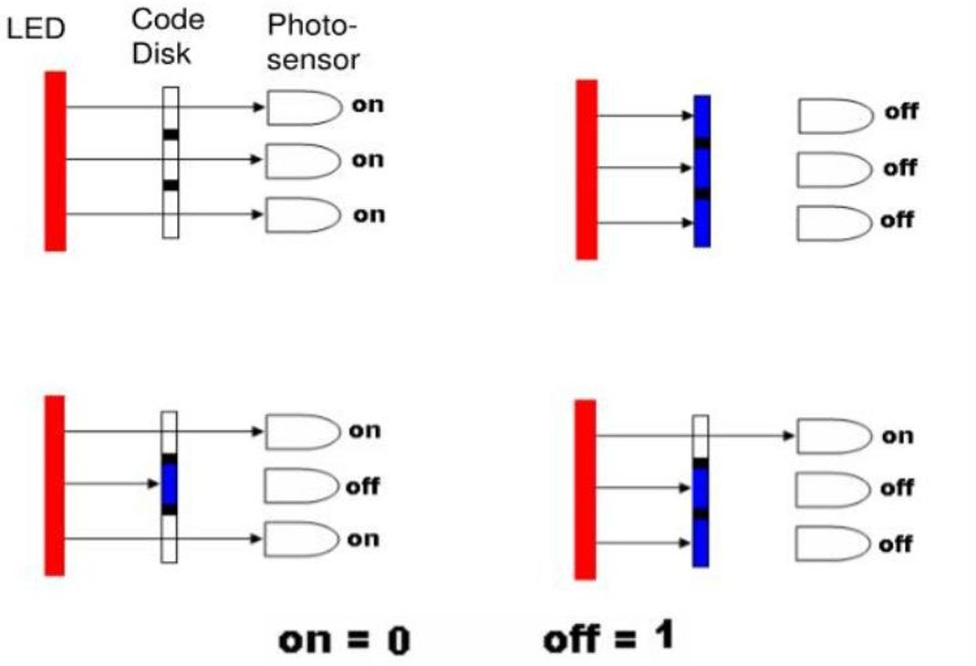 <p><span>Light source (LED or IR LED), photodetector (photodiode or phototransistor), and an opaque code disk with slits.</span></p>