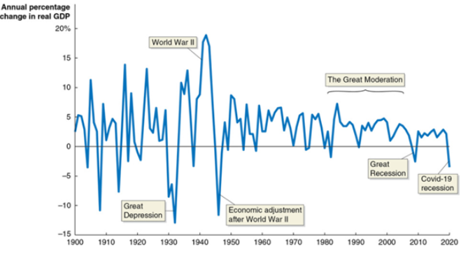 Use the graph to help determine which one of the following statements regarding fluctuations in real GDP is​ true: