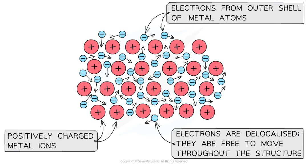 <p>a conductor is a material that transfers energy by heating quickly</p><p>metals are especially good conductors because the delocalised electrons in the metal can collide with the atoms, helping to transfer the vibrations through the material, therefore transferring the heat better</p>