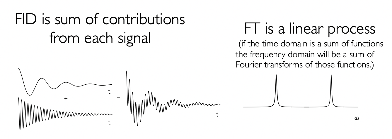 <p>to convert free induction decay (FID):</p><p>time domain signal → frequency domain spectrum </p>