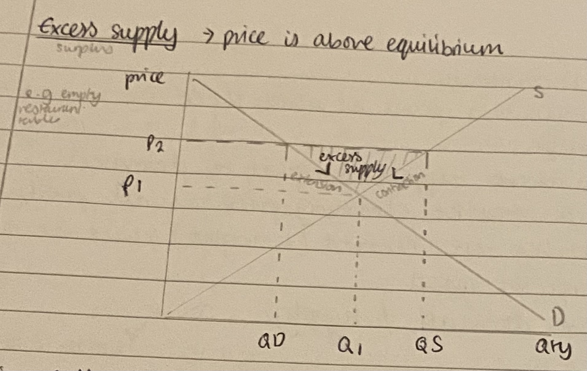 <p>Excess supply (surplus) is where price is above equilibrium e.g empty restaurant tables</p><ol><li><p>Price <strong>falls</strong>= firms realise they’re not selling what they are producing→ downward pressure on prices</p></li><li><p>Signal excess supply to consumers and producers and need for <strong>less </strong>resources</p></li><li><p>Incentivise firms to <strong>decrease </strong>their output to increase output (via a <strong>contraction </strong>on <strong>supply </strong>curve) WHY?→ firms leave the market if they can’t compete at lower prices or existing firms decrease production capacity</p></li><li><p>Ration scarce resources by <strong>encouraging </strong>consumption (via an extension on demand curve)</p></li><li><p>Allocate scarce resources efficiently</p></li></ol><p></p>