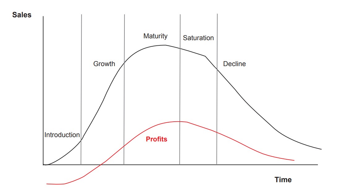 <ul><li><p>Initially losses are made as research and development costs have to be recouped and advertising costs are likely to be  high. </p></li></ul><p></p><ul><li><p>As the life cycle moves through growth into maturity, profits are made. </p></li></ul><p></p><ul><li><p>Profits are likely to continue to be made through to the end of the cycle, though at a lower level.</p></li></ul><p></p>