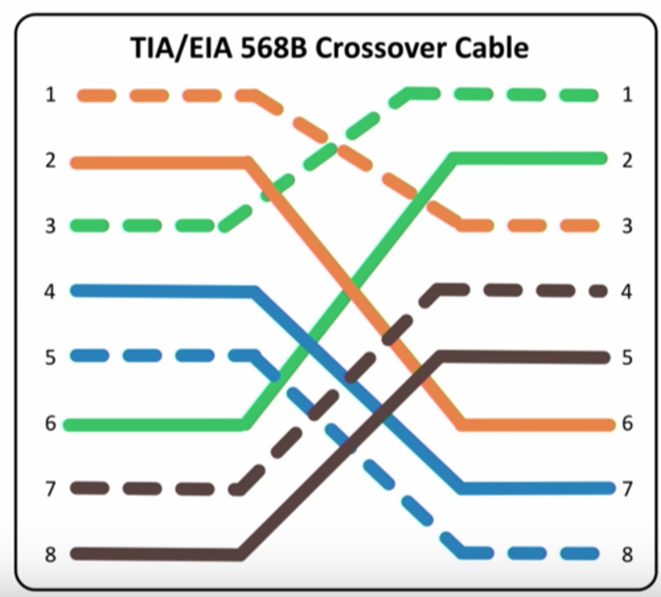 <p>Same devices (PC to PC) = crossover</p><p>Pin 1 > Pin 3 ---- Pin 3 > Pin 1</p><p>Almost extinct due to Auto-MDIX. still tested</p>