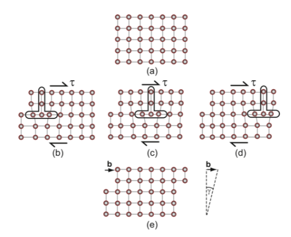 <p>Burger’s vector b describes the direction and magnitude of the relative motion and results in a shear strain γ at the end of the process. Upper half moves relative to the lower half by one dislocation (vector b)</p>