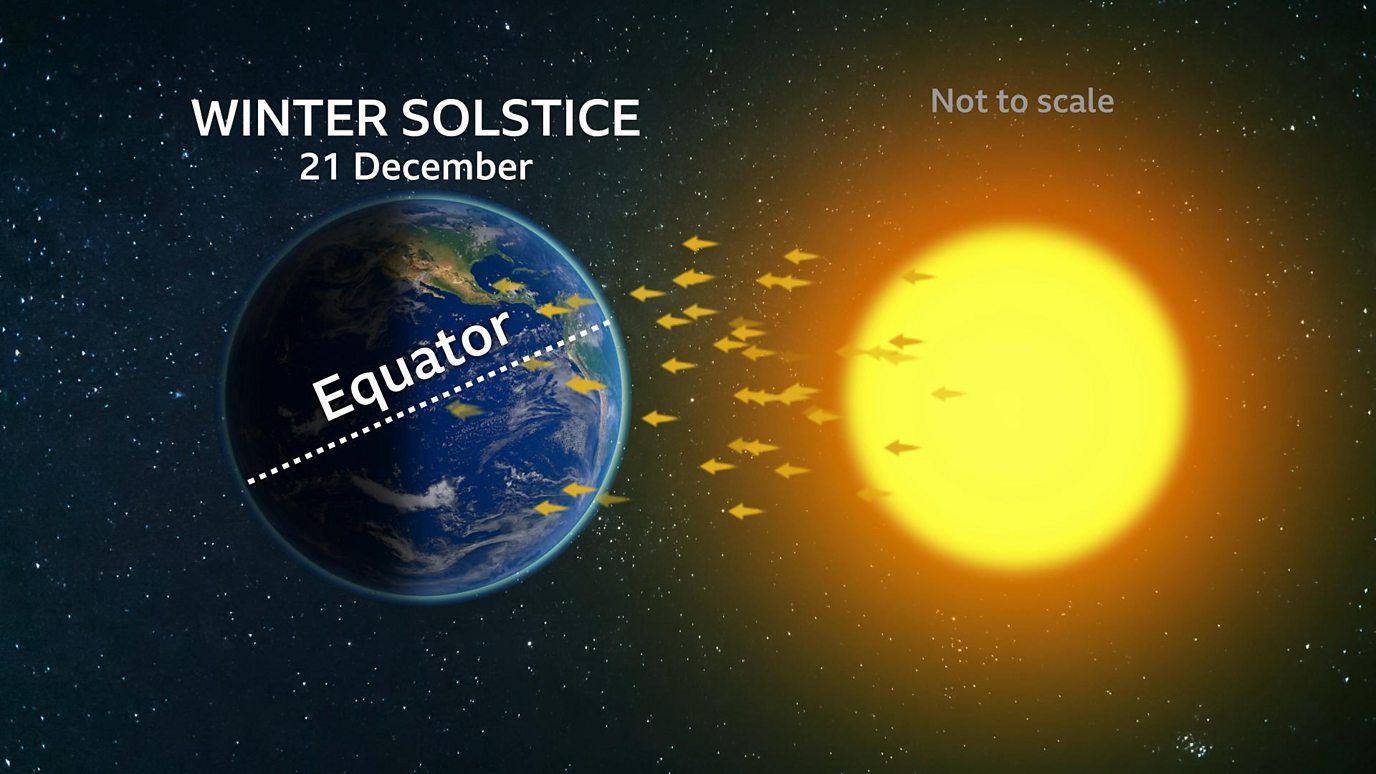 <p><strong>December Solstice (or Winter Solstice)</strong></p>