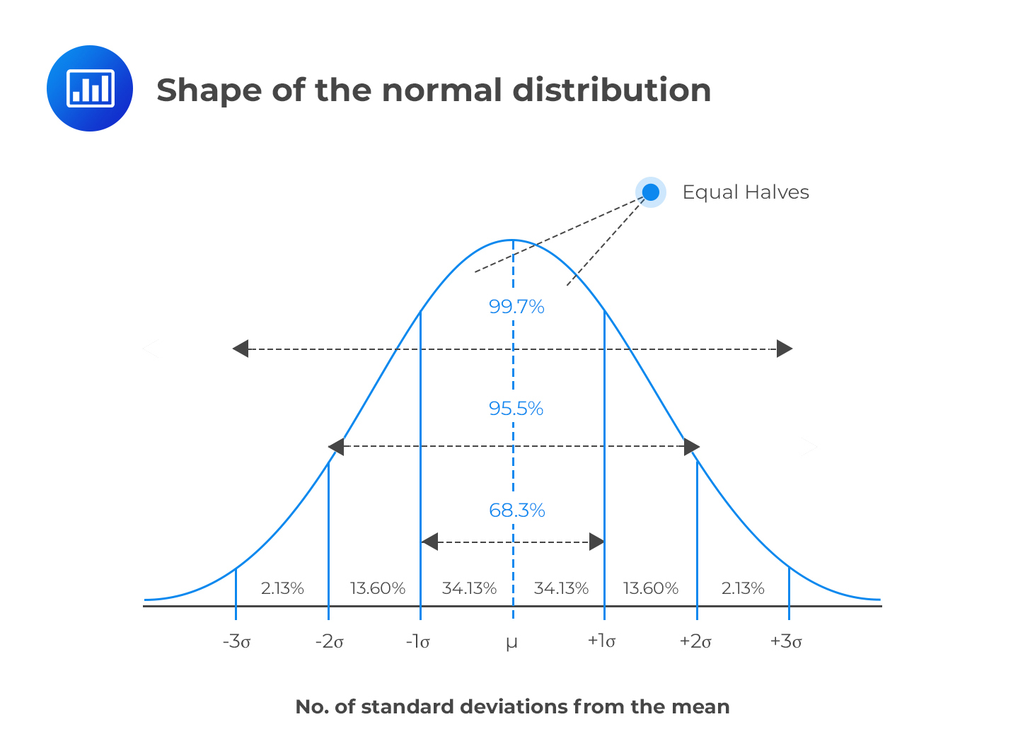 <ul><li><p>Characteristic 1: symmetrical (so, mean = median = mode)</p></li><li><p>Characteristic 2: empirical rule (68/95/99.7% rule)</p><ul><li><p>68% of data falls within 1 standard deviation of the mean</p></li><li><p>95% of data falls within 2 standard deviations of the mean</p></li><li><p>99.7% of data falls within 3 standard deviations of the mean</p></li></ul></li><li><p>Characteristic 3: bell-shaped</p></li><li><p>Characteristic 4: unimodal → one peak</p></li><li><p>Characteristic 5: centered around the mean</p></li></ul><p></p>
