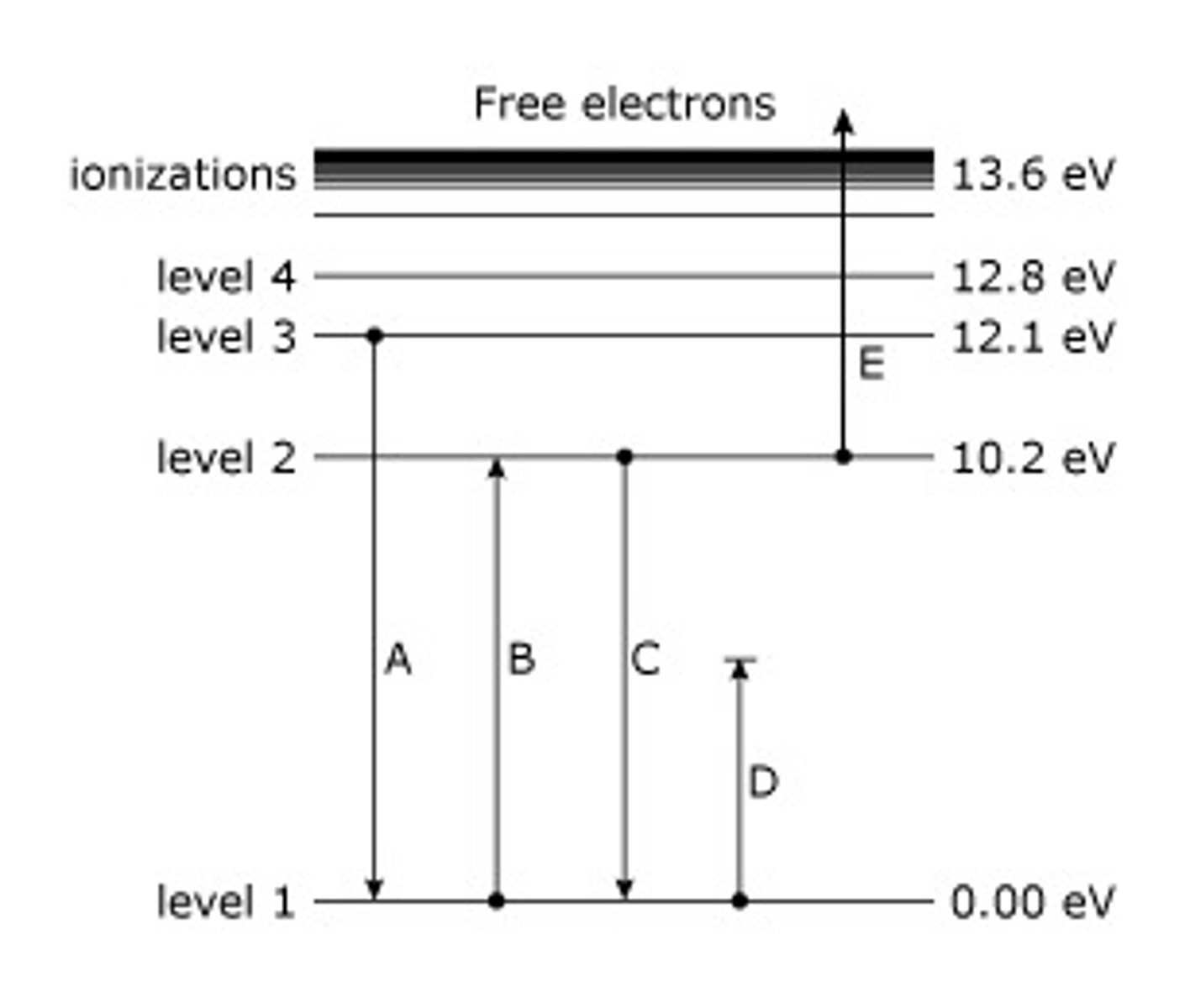 <p>Provides evidence for the existence of discrete energy levels</p><p>This means that energy can only be absorbed at certain levels for electrons to become excited and enter a new energy level and they can only emit certain amounts of energy when they drop down energy levels.</p><p>Note (Since 1 photon interacts with 1 electron at discrete levels of energy it can only absorb certain photons and emit certain photons, however this process is random and based on availability)</p><p>Plus - for alloys the atoms behave indiviually for each element</p>