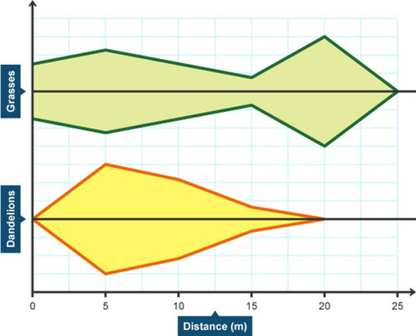 <p>A diagram used to visualise the abundance and distribution of different species, using belt transect data</p>