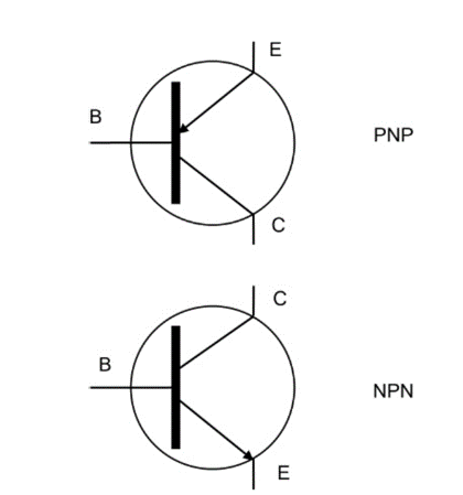 <p> An electronic component that <strong>amplifies signals</strong> or acts as a <strong>switch</strong></p><ul><li><p><strong>Function:</strong> Controls the <strong>amount and direction of current</strong> in a circuit</p></li><li><p><strong>Main types:</strong></p><ul><li><p><strong>Bipolar Junction Transistors (BJTs)</strong></p></li><li><p><strong>Field Effect Transistors (FETs)</strong></p></li></ul></li></ul><p></p>