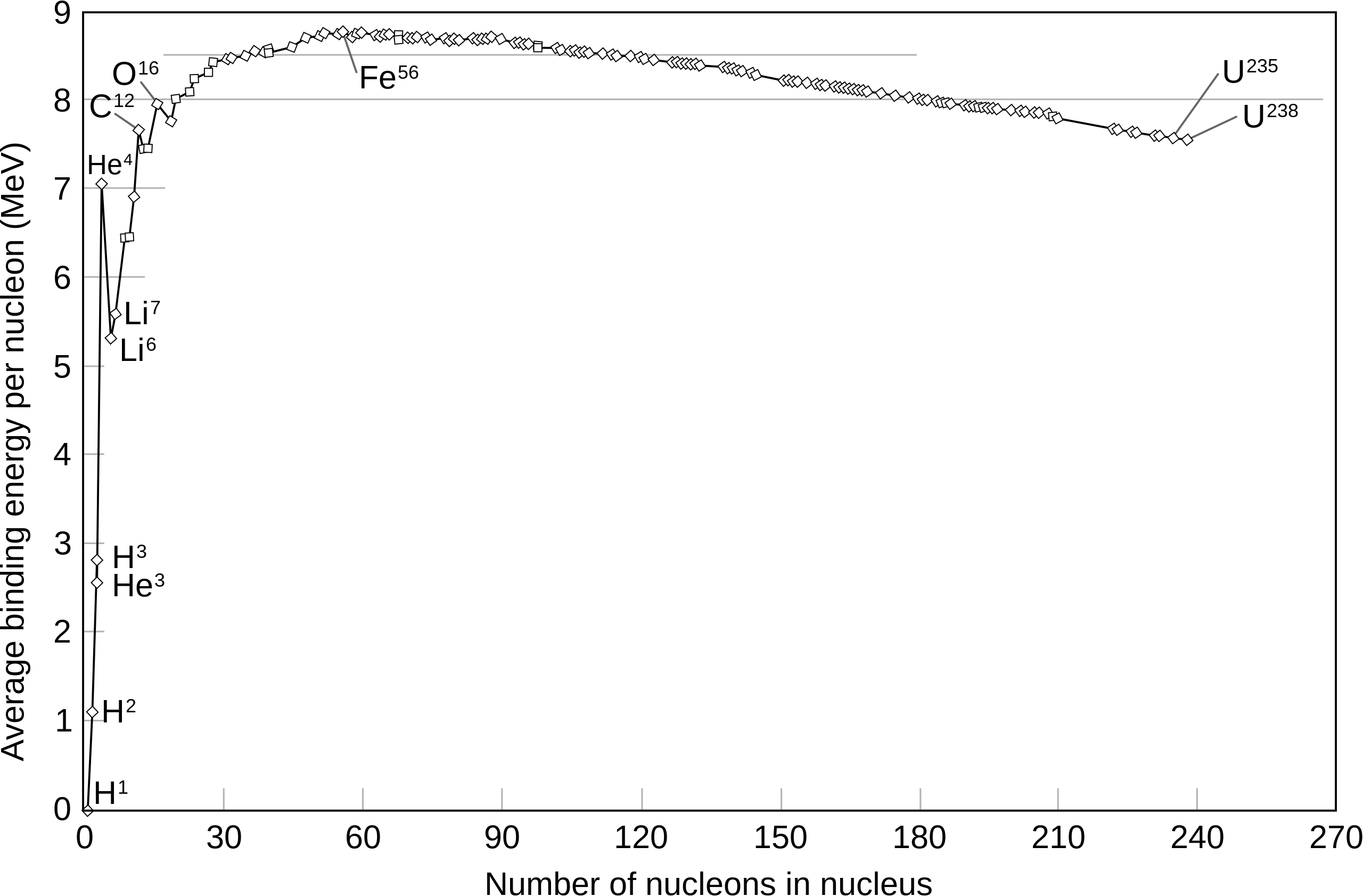 <p>from which point is fusion and fission occurring?</p>