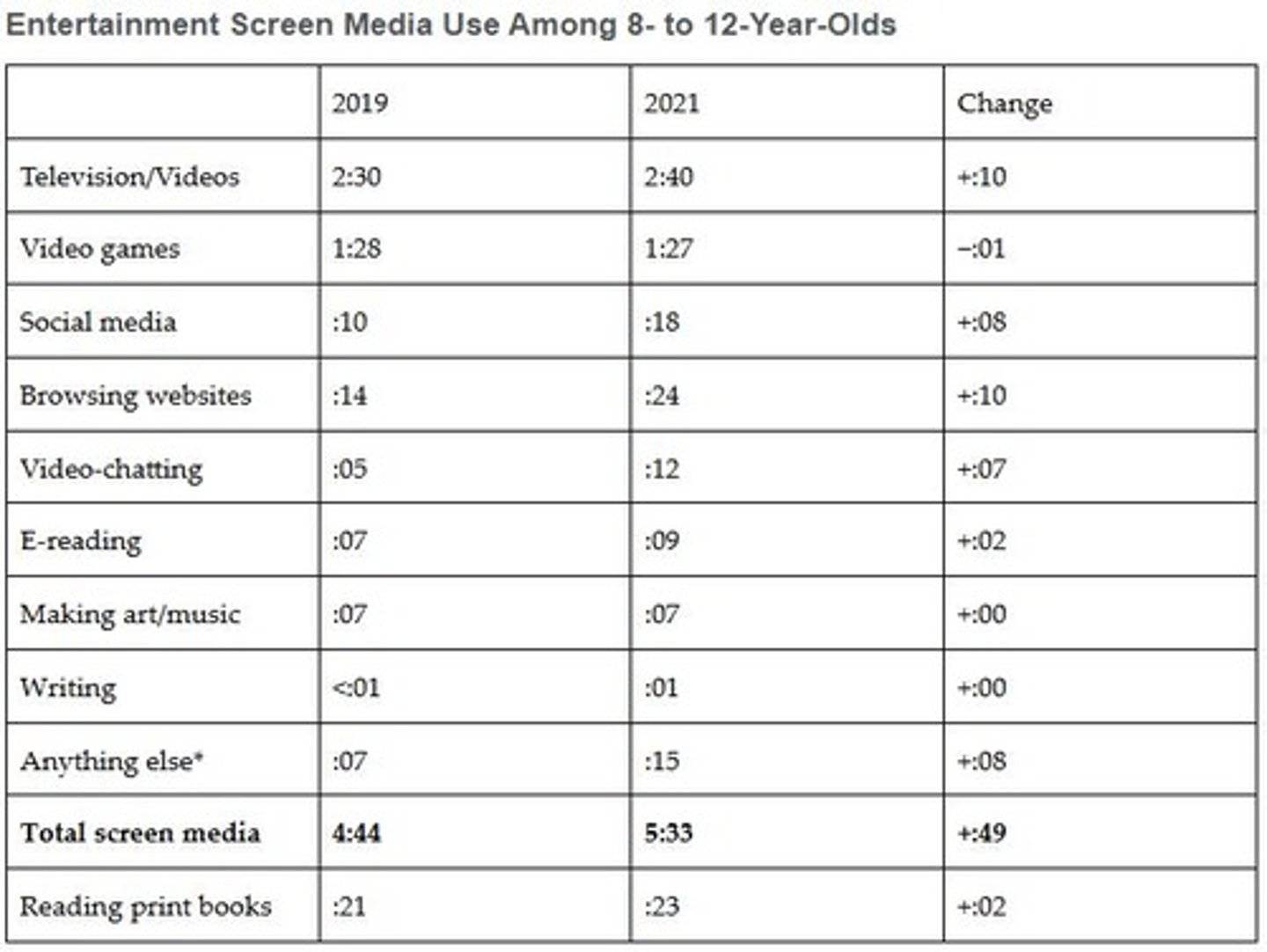 <p>Trends in media use, such as increased social media and online videos, can influence children's social interactions and behaviors.</p>