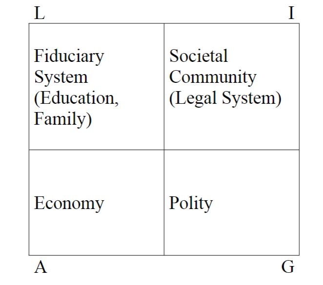 <p>latency = cultural system = fiduciary system</p><p>integration = social system = societal community</p><p>goal attainment = personality system = polity</p><p>adaptation = behavioral organism = economy</p>