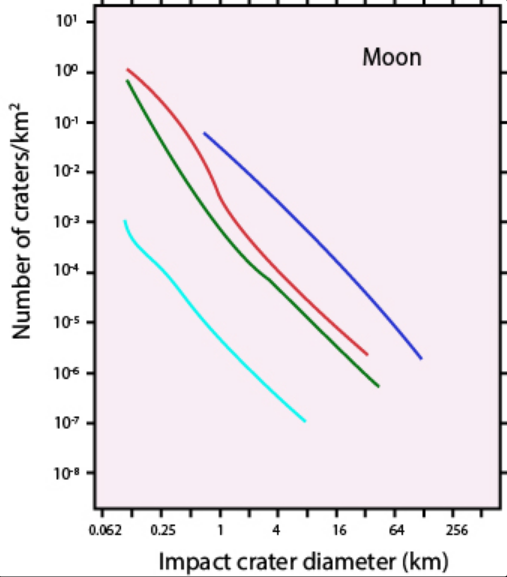 <p>This graph shows impact crater size versus the number of craters per square kilometer for different regions of the Moon. Click on the line that corresponds to the youngest terrain.</p>