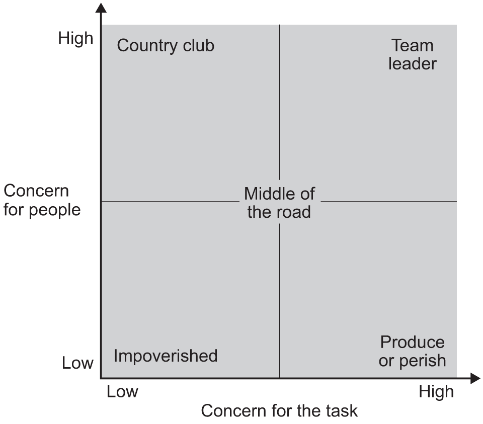 <p>5 management styles based on concern for task &amp; people</p>