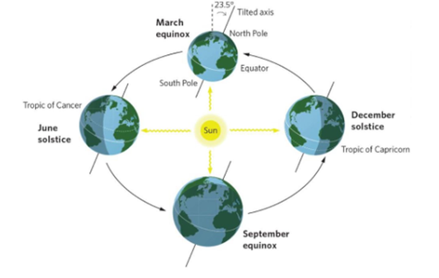 <p>tilt generates seasonal variation in that solar radiation flows.</p>