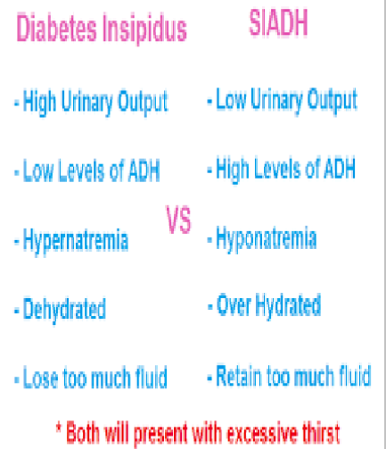 <p><strong>Syndrome of inappropriate Antidiuretic Hormone Secretion.</strong></p><p>Occurs when the body makes too much vasopressin (Antidiuretic hormone/ADH).</p><p><strong>Occurs by: </strong></p><ol><li><p>Excess ADH</p></li><li><p>water retention - body will hold on to too much water</p></li><li><p>decreased sodium levels in the blood</p></li></ol><p><strong>Causes:</strong> different conditions and drugs, certain tumors like lung cancer or by chronic lung diseases.</p><ul><li><p>Medicines linked with SIADH - common meds such as antidepressants, antianxiety agents, antipsychotic agents, seizure meds, and desmopressin (DDAVP)</p></li></ul><p><strong>Consequences: </strong></p><ul><li><p>Low urinary output</p></li><li><p>high levels of ADH</p></li><li><p>hyponatremia (retaining too much fluid dilutes the sodium in the blood)</p></li><li><p>over hydrated</p></li><li><p>retaining too much fluid </p></li></ul><p></p>