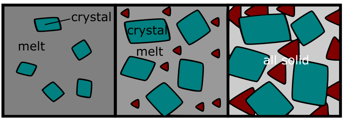 <ul><li><p>Rapid cooling → low crystal count</p><ul><li><p>e.g., obsidian</p></li></ul></li><li><p>Medium cooling → slightly more crystals</p><ul><li><p>e.g., rhyolite</p></li></ul></li><li><p>Slow cooling + completely underground → high crystal count</p><ul><li><p>e.g., granite</p></li></ul><p></p></li></ul><p>In each instance, silica amount is similar</p>