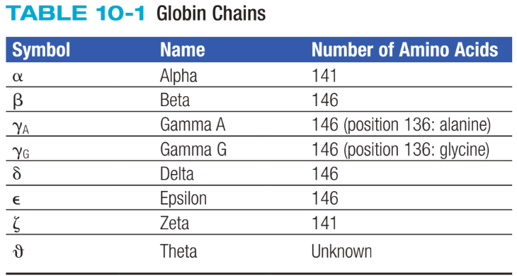 <p>Consists of two identical pairs of unlike polypeptide chains</p>