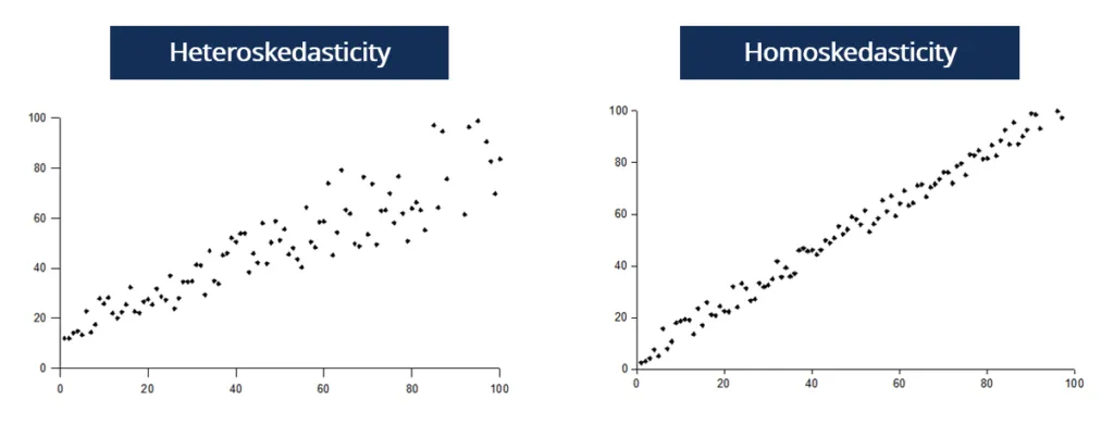 <p><strong>Homoskedastic</strong>: constant error variance across x</p><ul><li><p><em>e.g.: Test scores (Y) vs. study hours (X)— variance stays constant</em></p></li></ul><p></p><p><strong>Heteroskedastic</strong>: variance of errors changes with x</p><ul><li><p><em>e.g.:</em> Age (x) vs. Income (Y) — young people earn similarly low amounts, but as people age, income differences grow widely</p></li></ul><p></p>
