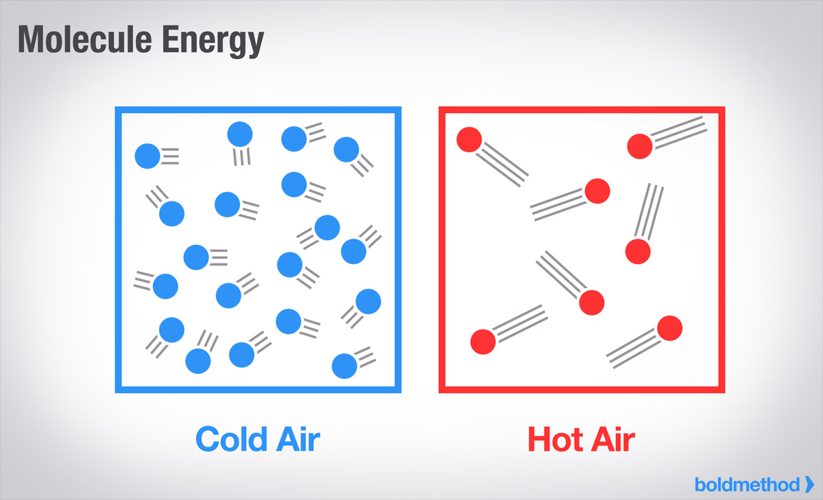 <p>Hotter air = Less dense.</p><p>Cooler air = More dense</p><ul><li><p>With heated air, the molecules have more NRG which causes them to move around more &amp; spread apart</p></li></ul><p></p>