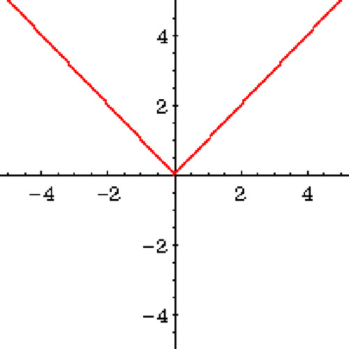 <p>the distance a number is from 0</p>