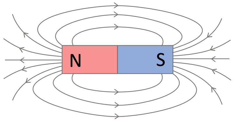 <ul><li><p>Filed lines cannot cross</p></li><li><p>The more dense the field lines, the stronger the field</p></li><li><p>Field lines point in the direction that a north pole feels force(N to S)</p></li></ul><p></p>