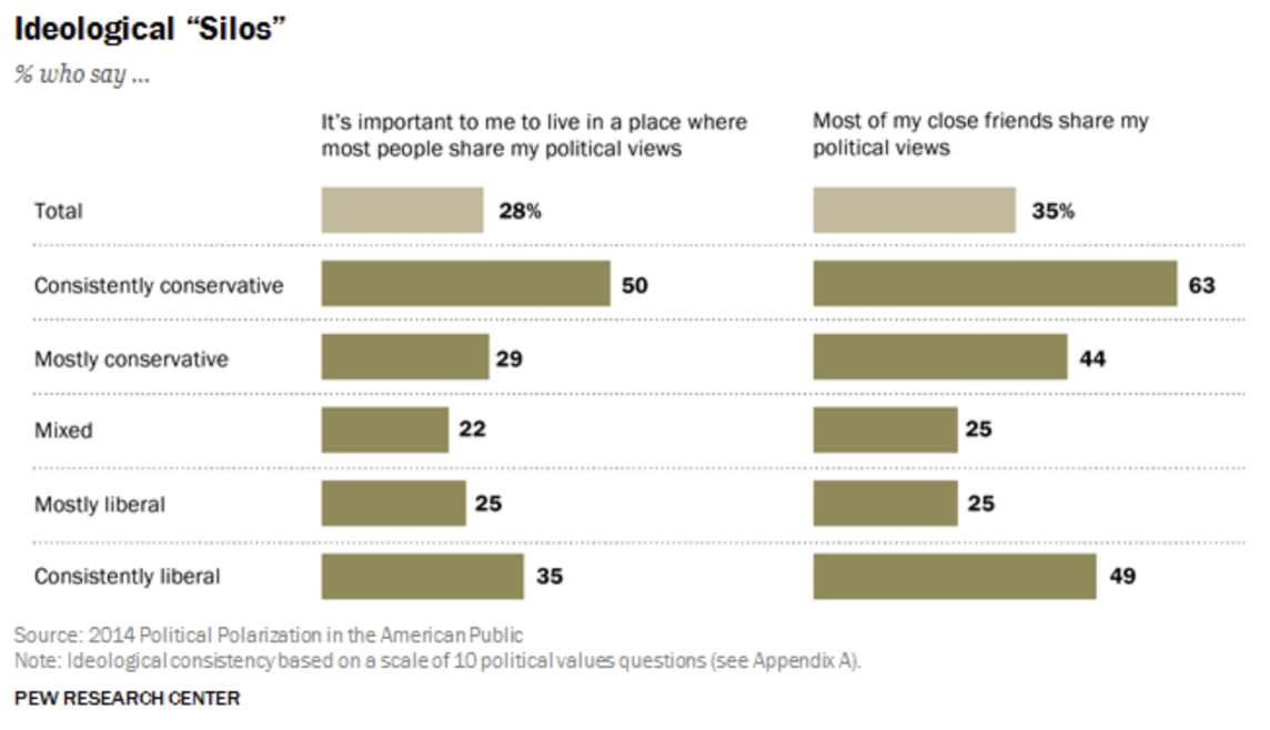 <ul><li><p><span><span>Tendency for people to form social or other ties with others who are similar to themselves.</span></span></p><ul><li><p><span><span>Homophily in social networks: people tending to have friends/contacts who agree with them politically</span></span></p></li><li><p><span><span>Residential homophily: people tending to live near others who agree with them politically</span></span></p></li></ul></li></ul><p></p>