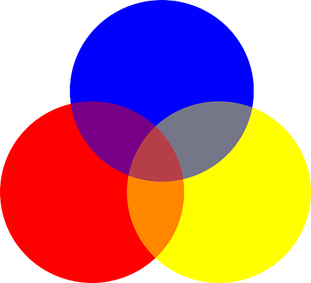 <p>can be mixed to create all other colours (red, blue, yellow)</p>