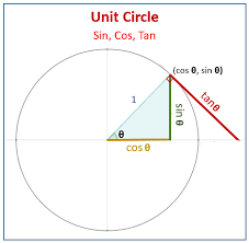 <p>Based on “unit circle” (radius = 1) </p>