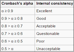 <p>To check the internal reliability of a scale (when using sub-scales in the questionnaire), we use Cronbach’s alpha measure.</p><p>We can also use Cronbach’s alpha when we want to combine several questions together, to check whether there is a consistency between them on theoretical and statistical levels.</p><p>This reliability test will produce a value between 0 (no reliability) and 1 (perfect reliability).</p>