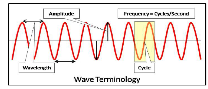 <p>Amplitude - the height of antenna</p><p>Wavelength </p><p>Cycle </p>