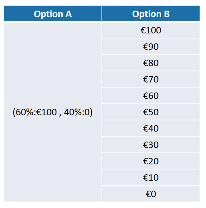 <p><span style="color: rgb(0, 0, 0);">Consider a person who chooses B</span><span style="color: rgb(0, 0, 0);"><br></span><span style="color: rgb(0, 0, 0);">in the first 6 rows. What is his certainty equivalent?</span></p>