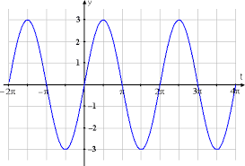<p>f(x) = sin(x)</p>