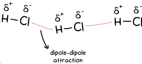 <p>IMF only present in polar molecules with permanently charged regions, stronger than dispersion forces, and strength depends on degree of polarity, caused when molecules with permanent dipoles attract each other</p>