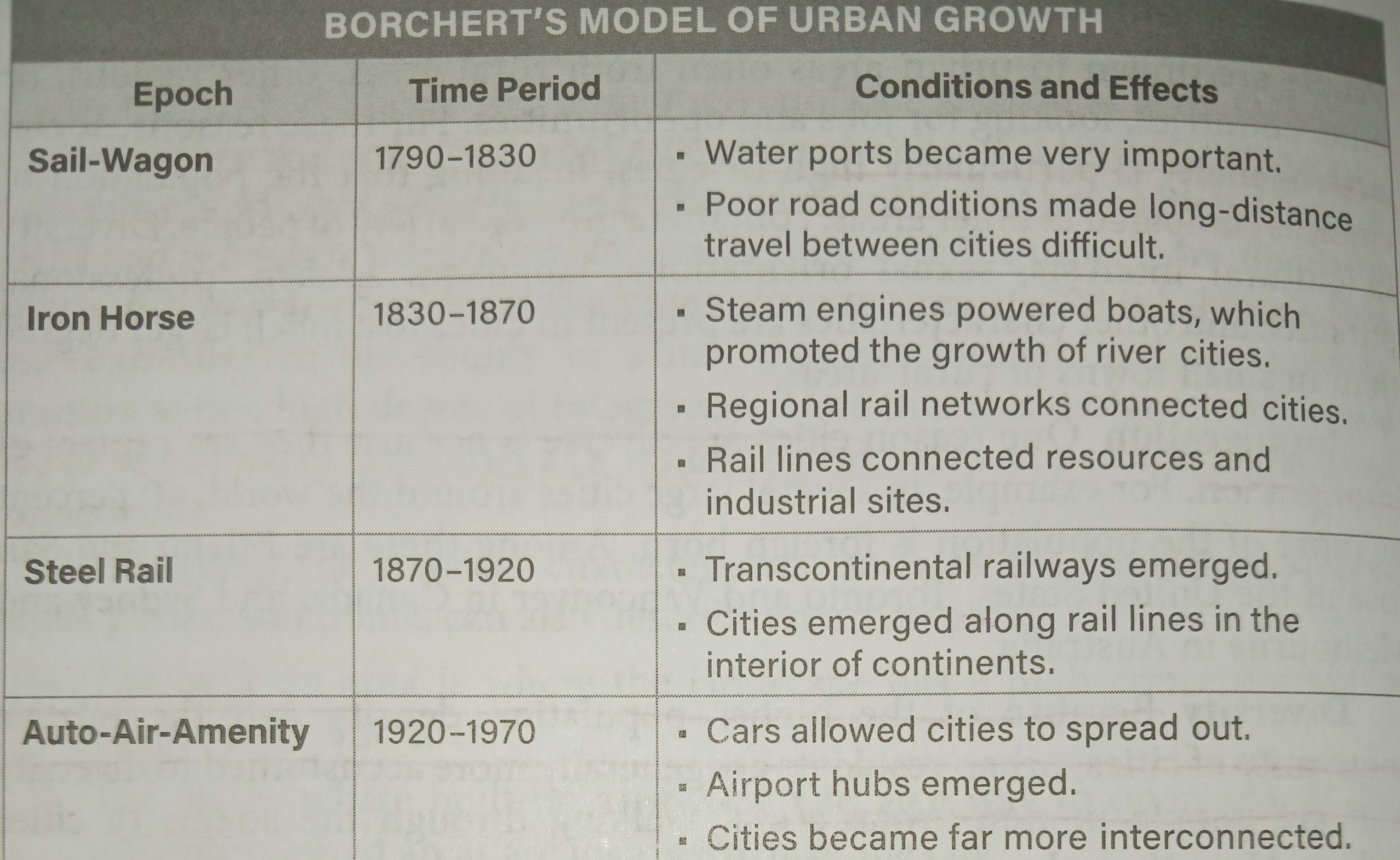 <p><span>Borchert's Epochs of Transportation Growth is a model that categorizes the history of urban development based on changes in transportation technology. It identifies four epochs and explains how transportation advancements shape the expansion of cities.</span></p>
