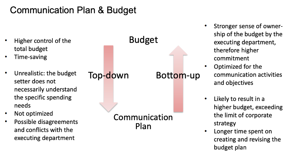 <p><span>Factors that can influence the communication budget:</span></p><ul><li><p class="MsoListParagraphCxSpFirst"><span>Stage of product lifecycle</span></p></li><li><p class="MsoListParagraphCxSpFirst"><span>Desired market share</span></p></li><li><p class="MsoListParagraphCxSpFirst"><span>General market size</span></p></li><li><p class="MsoListParagraphCxSpFirst"><span>Level of competition (direct and indirect)</span></p></li><li><p class="MsoListParagraphCxSpFirst"><span>Resources available to be invested</span></p></li><li><p class="MsoListParagraphCxSpFirst"><span>Communication accountability</span></p></li></ul><p class="MsoListParagraphCxSpLast"></p>