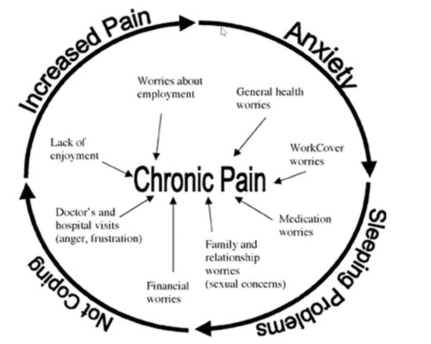 <p>Increased pain - anxiety - sleeping problems - not coping <br><br>(Lack of employment, medication worries, general health worries, work cover worries, relationship worries)</p>