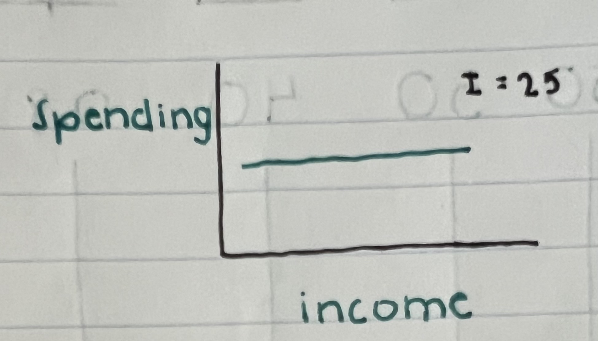 <p>IR = I + Iu</p><ul><li><p>I = desired investment — determined by interest rates</p></li><li><p>e.g. — I = 25</p></li></ul><p></p>